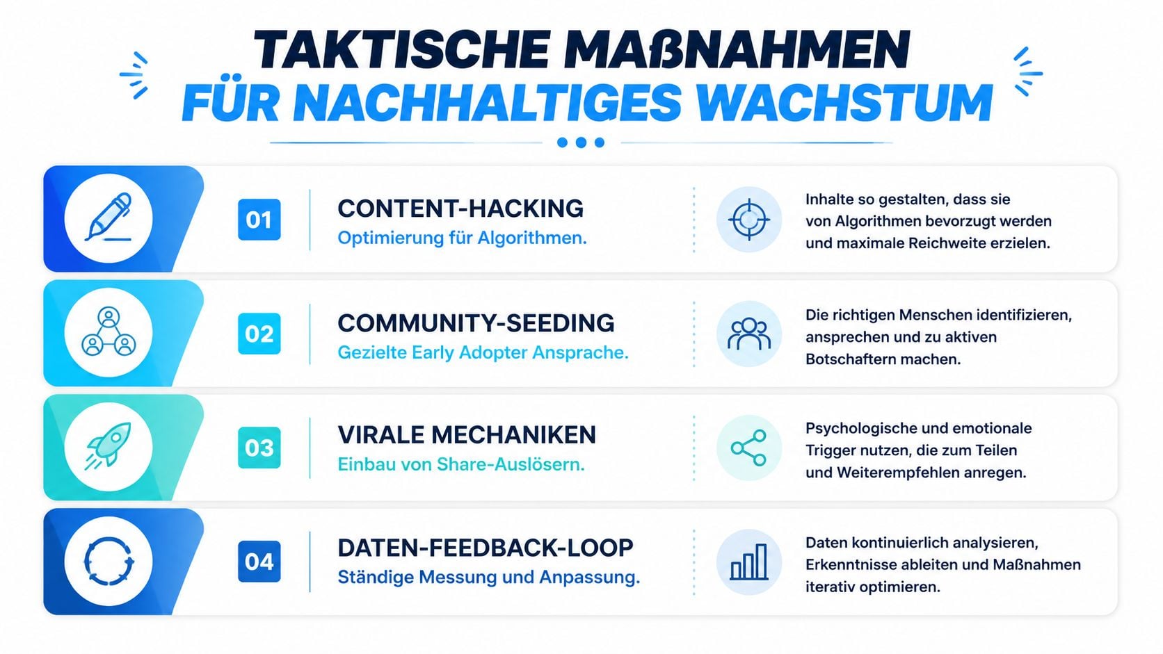 Eine Infografik mit vier taktischen Maßnahmen für nachhaltiges Wachstum durch Content-Hacking, Community-Seeding, virale Mechanismen und Daten-Feedback-Loops.