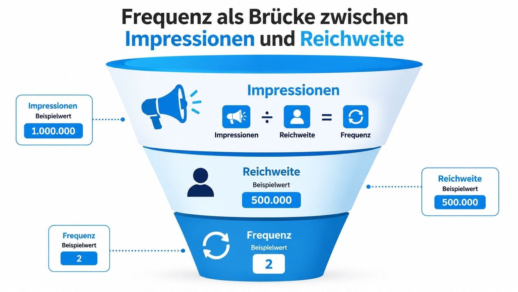 Eine Infografik erklärt die Formel zur Berechnung der Frequenz als Verhältnis von Impressionen zu Reichweite.
