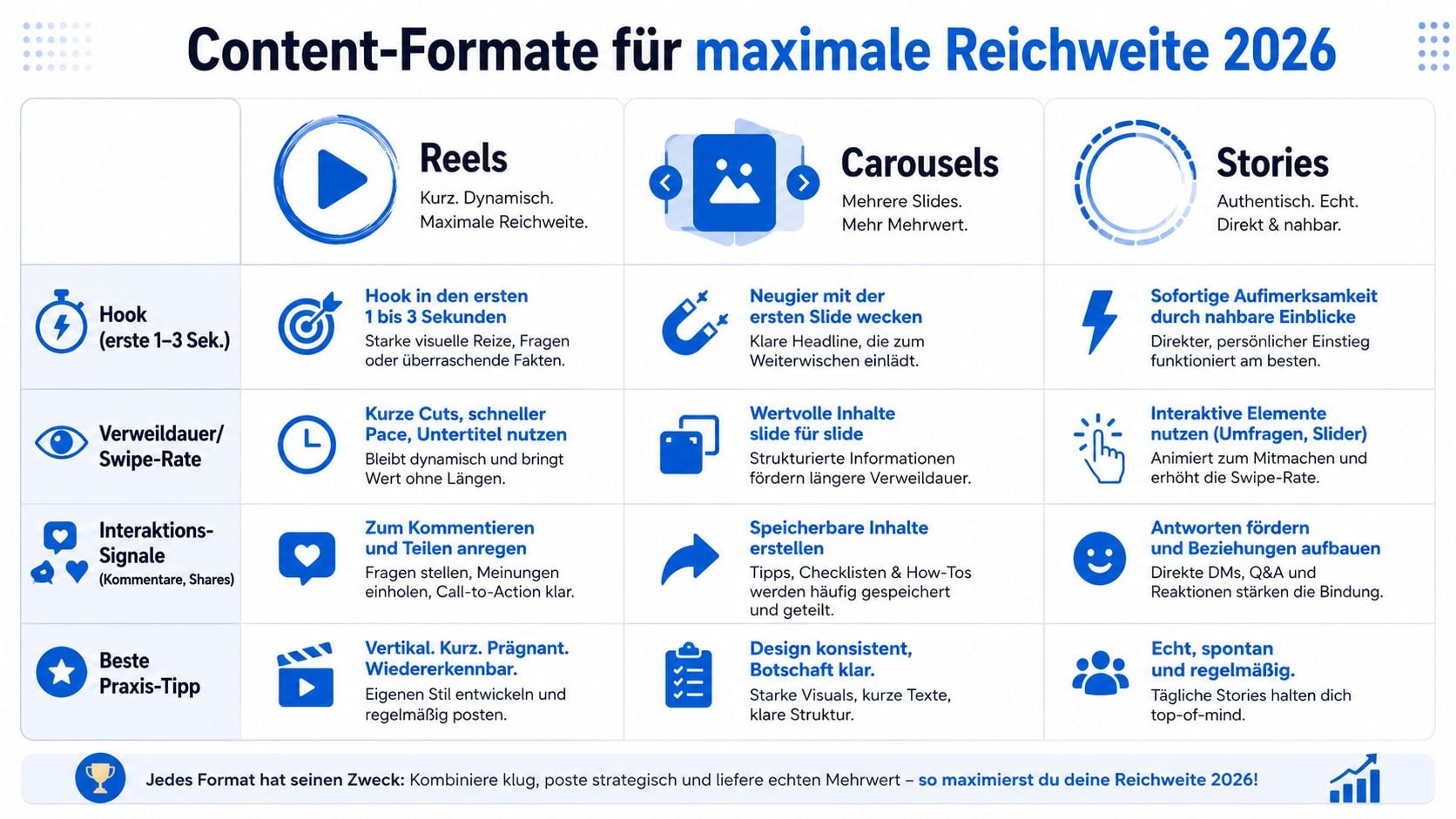 Übersichtstabelle mit Content-Strategien für maximale Reichweite auf Instagram durch Reels, Carousels und Stories im Jahr 2026.
