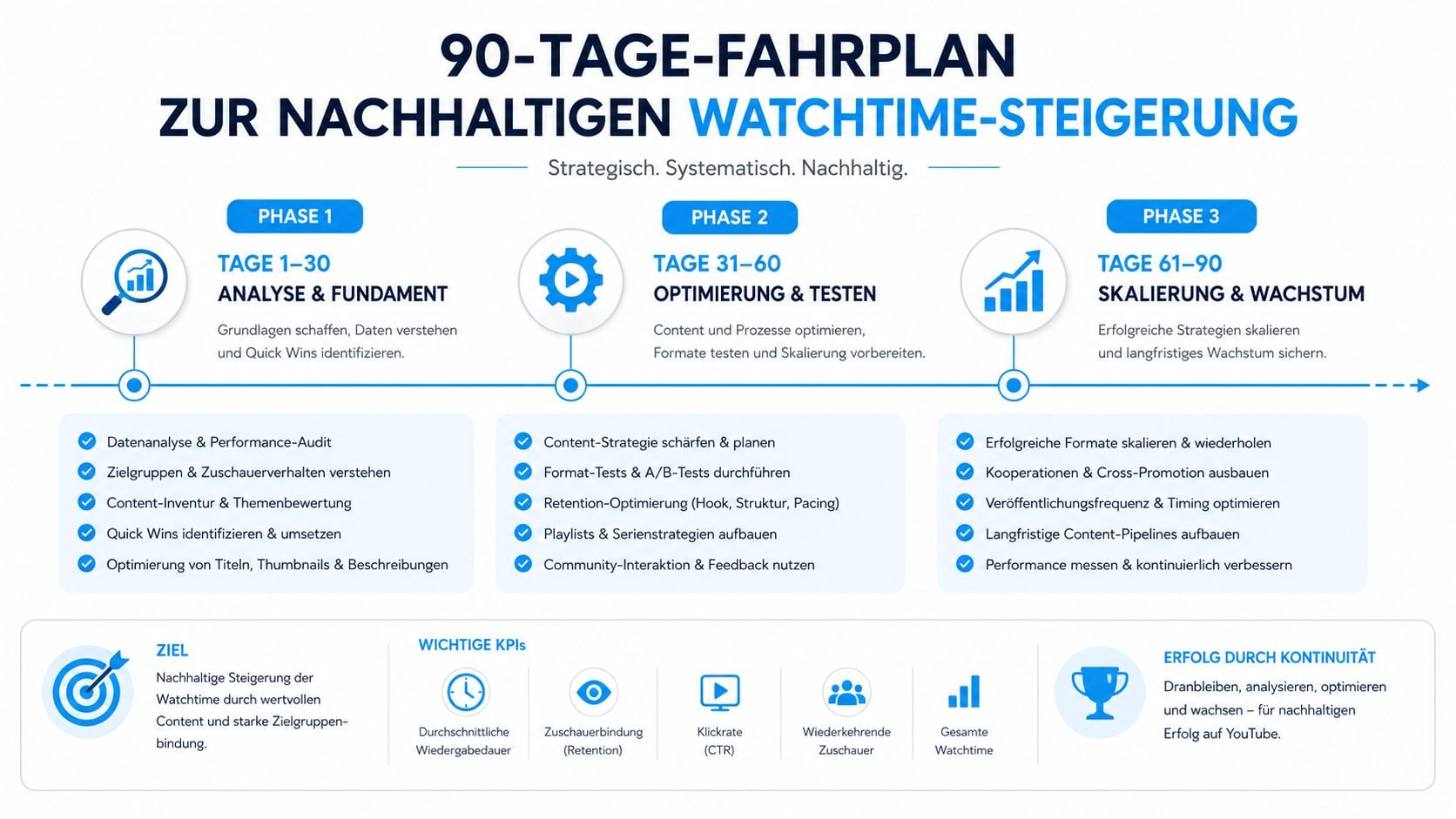 Grafik zeigt einen 90-Tage-Fahrplan zur nachhaltigen Steigerung der Watchtime auf YouTube in drei strukturierten Phasen.