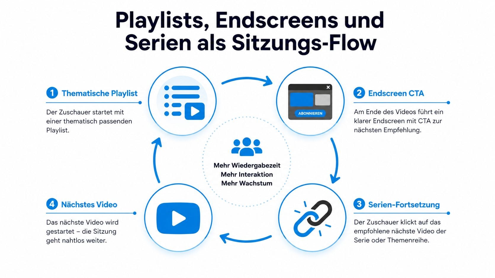 Eine Infografik erklärt den Youtube-Sitzungs-Flow zur Steigerung von Wiedergabezeit, Interaktion und Kanalwachstum durch Playlists und Endscreens.
