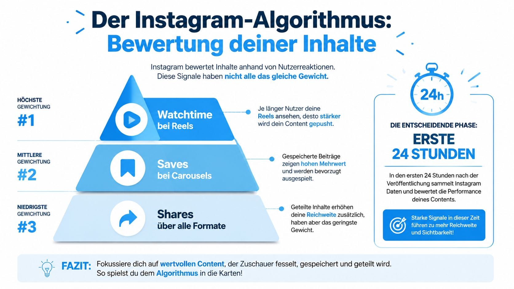 Eine Infografik erklärt, wie der Instagram-Algorithmus Inhalte anhand von Watchtime, Saves und Shares bewertet.