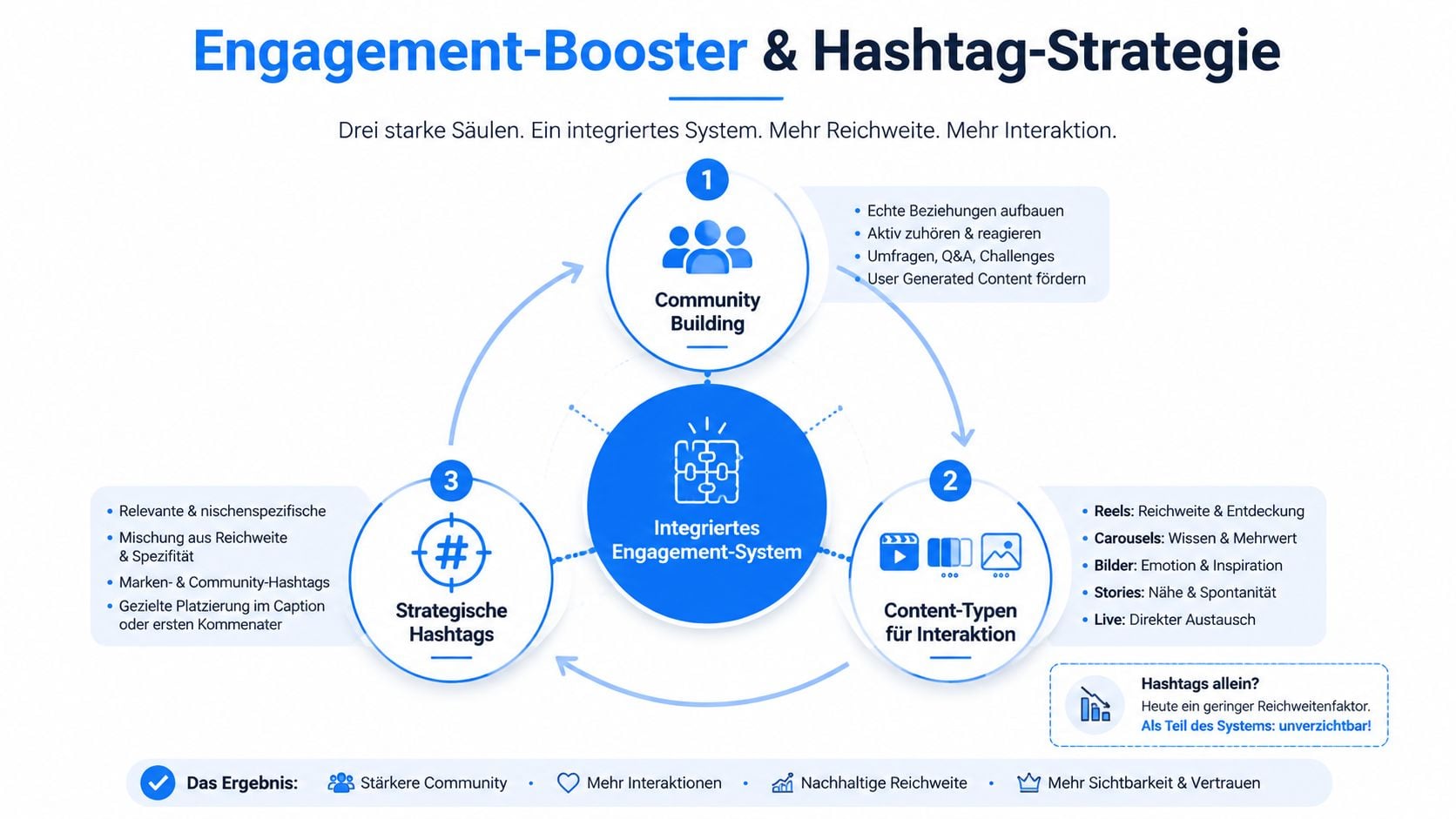Eine Infografik erklärt ein System zur Steigerung der Social-Media-Reichweite durch Community-Building, Content-Typen und strategische Hashtags.