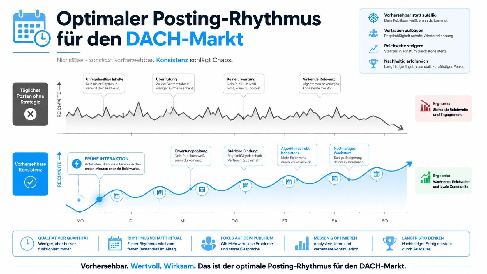 Eine Infografik erklärt die Vorteile eines konsistenten Posting-Rhythmus für eine höhere Reichweite im DACH-Markt.