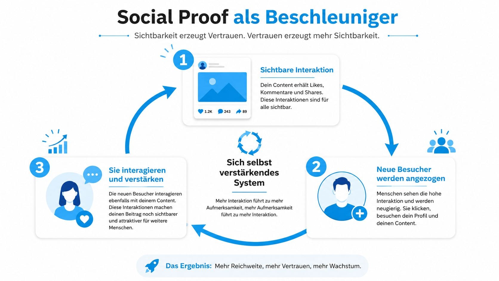 Ein Diagramm zeigt den Kreislauf von Social Proof, Interaktion und zunehmender Reichweite auf sozialen Netzwerken.