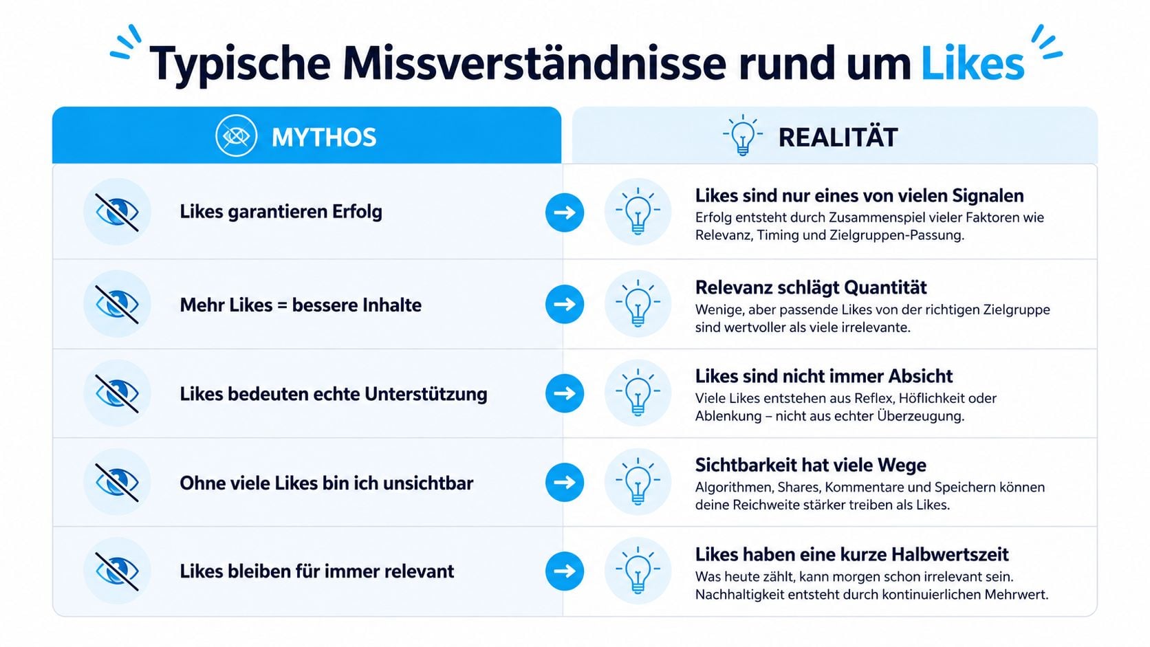 Eine Tabelle, die fünf gängige Mythen über soziale Likes und deren tatsächliche Realität gegenüberstellt und erklärt.