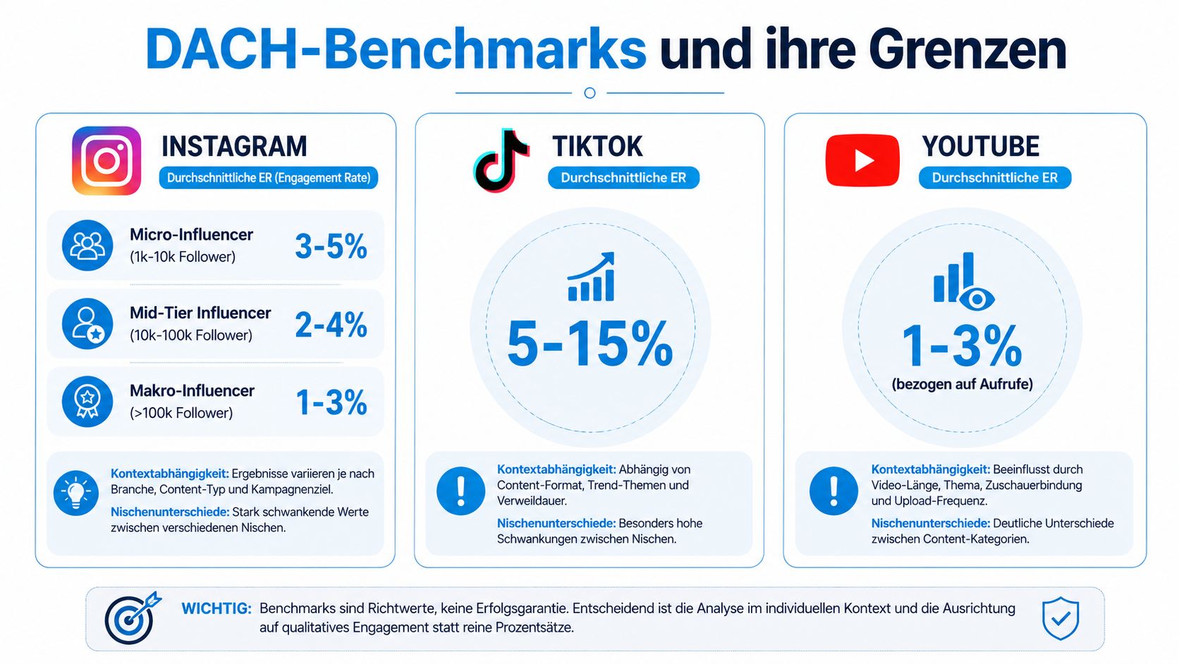 Infografik mit den durchschnittlichen Engagement-Raten für Influencer-Marketing auf Instagram, TikTok und YouTube in der DACH-Region.