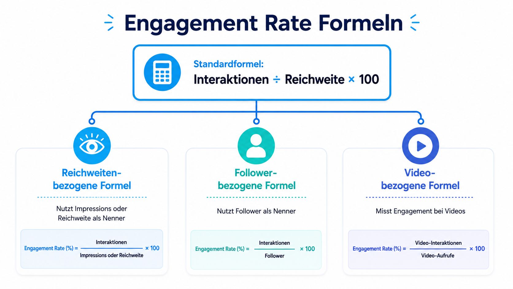 Eine Infografik mit verschiedenen mathematischen Formeln zur Berechnung der Engagement-Rate in sozialen Medien für verschiedene Anwendungsfälle.