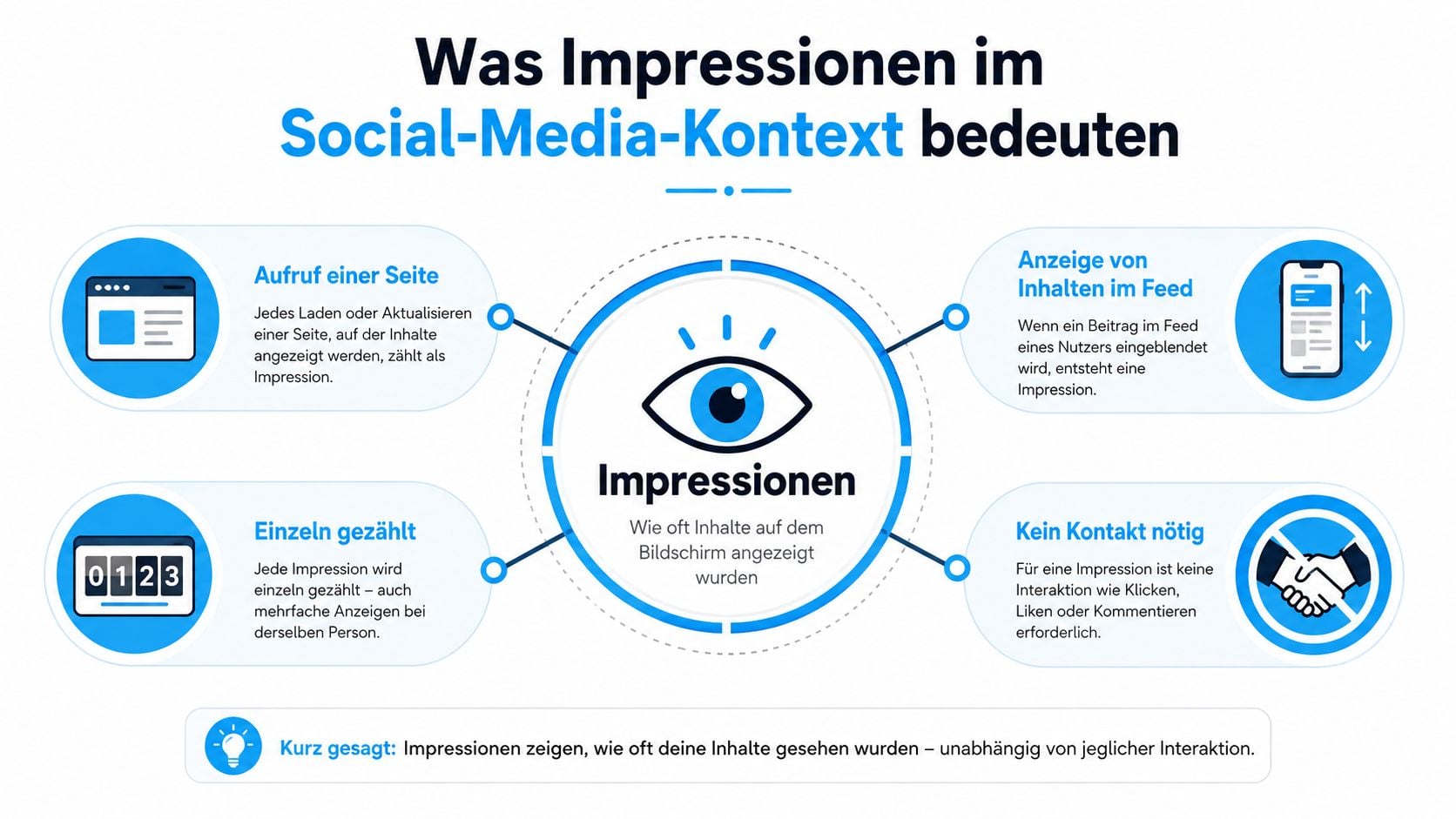 Eine Infografik erklärt die Bedeutung von Impressionen im Social-Media-Kontext durch vier zentrale Punkte und eine Kurzzusammenfassung.