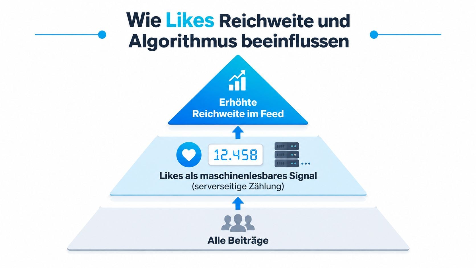 Eine Grafik zeigt, wie Likes als Signal für den Algorithmus die Reichweite von Beiträgen im Feed erhöhen.