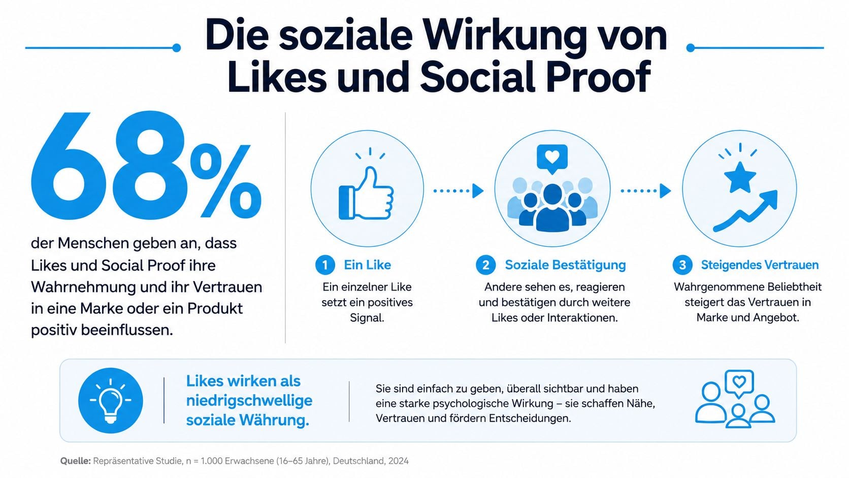 Infografik zur Bedeutung von Likes und Social Proof für das Vertrauen in Marken und Produkte.