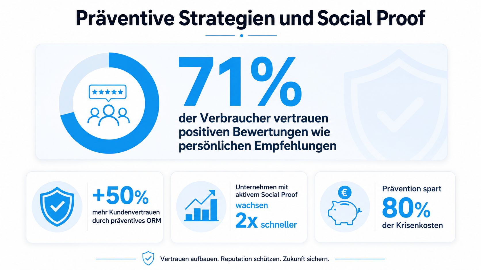 Infografik über präventive Strategien und Social Proof zur Stärkung des Kundenvertrauens und zur Reduzierung von Krisenkosten.