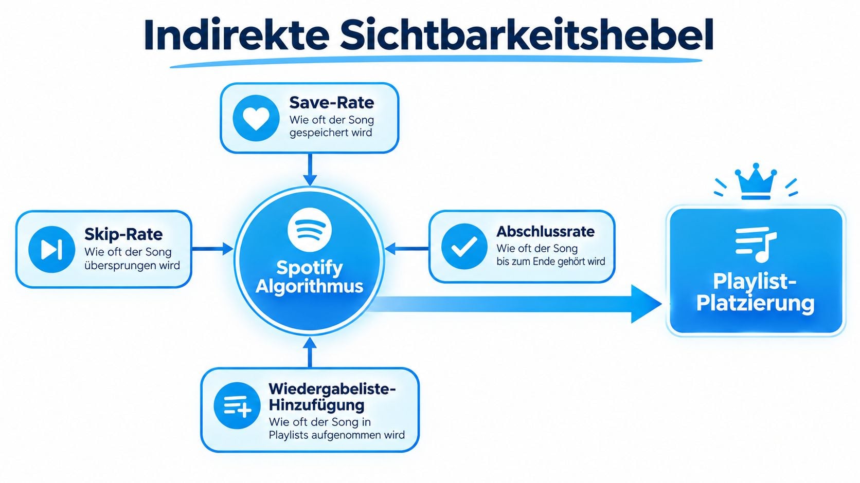 Grafik zur Darstellung der indirekten Sichtbarkeitshebel des Spotify-Algorithmus zur Erreichung von Playlist-Platzierungen für Songs.