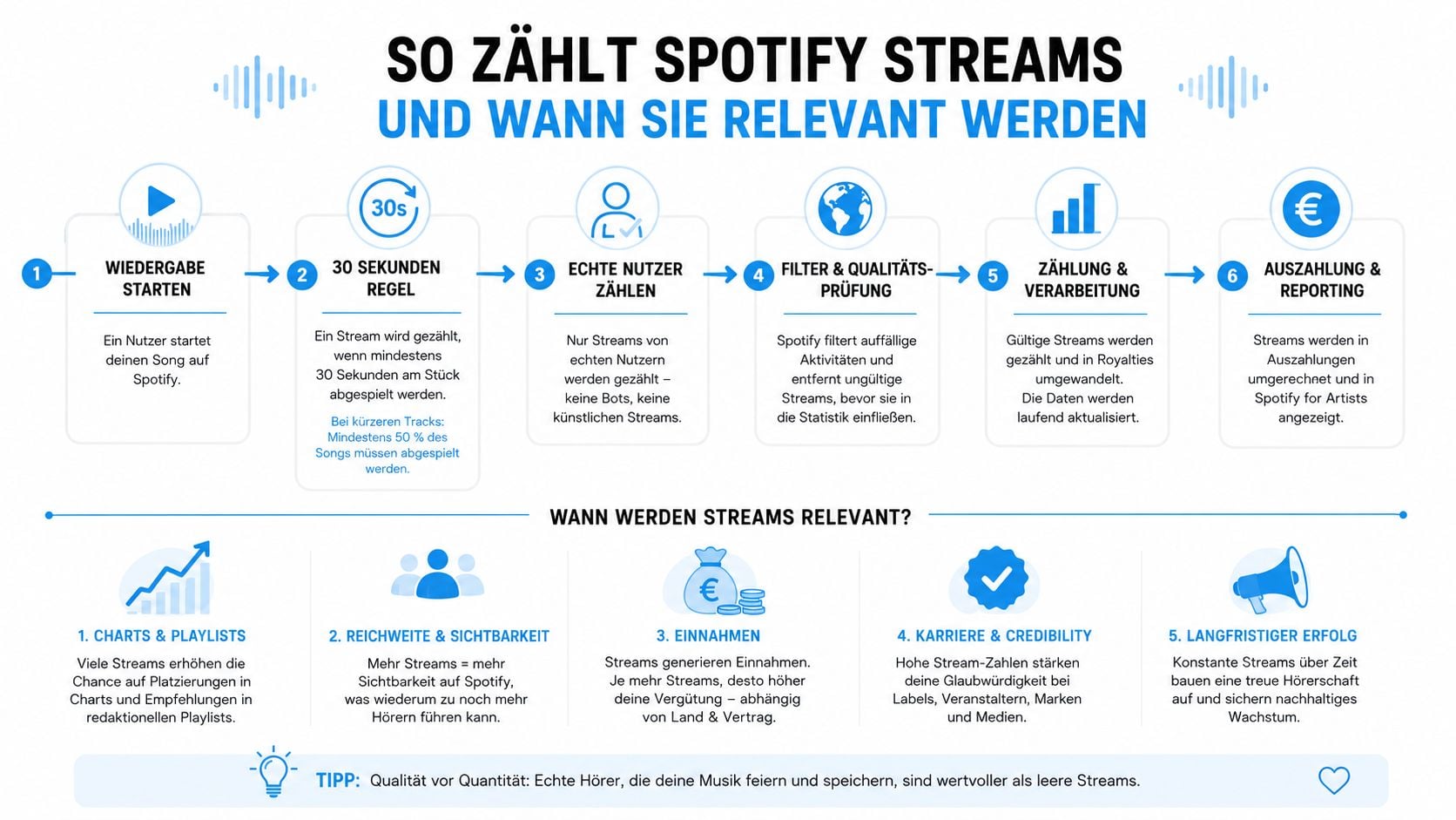 Infografik zum Prozess der Spotify-Stream-Zählung und zur Bedeutung der Relevanz von Streams für Musiker.