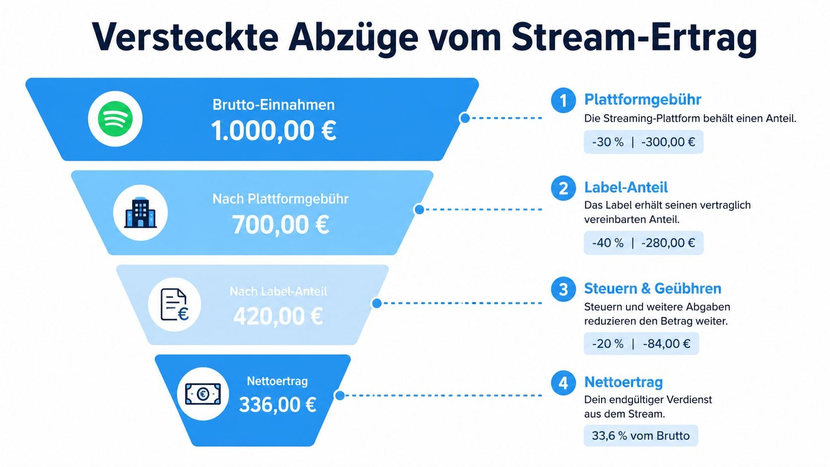 Eine Grafik zeigt die schrittweisen Abzüge vom Brutto-Stream-Ertrag bis zum tatsächlichen Nettoverdienst für Künstler.