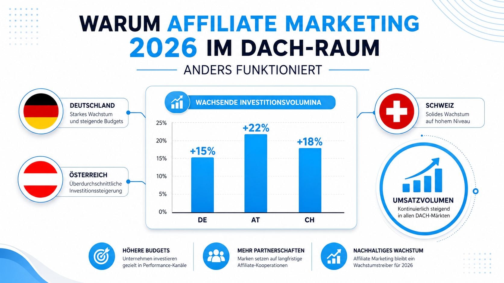 Infografik zum Wachstum des Affiliate Marketings im DACH-Raum für das Jahr 2026 mit Ländervergleichen.