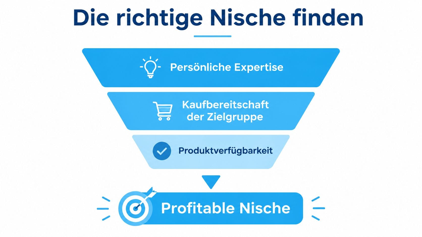 Eine Trichtergrafik zeigt den Prozess zur Identifizierung einer profitablen Nische für das eigene Online-Geschäft.