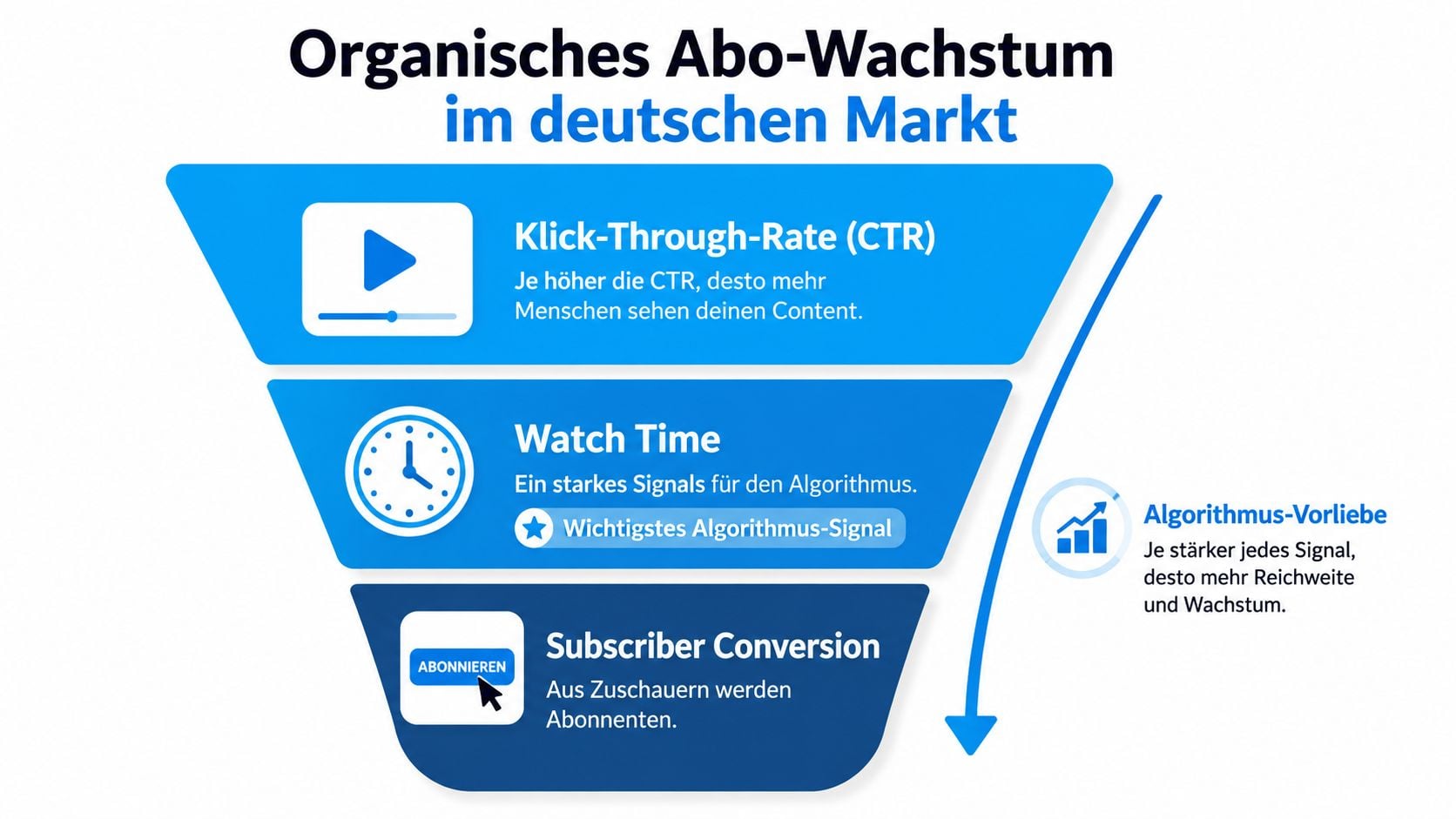 Ein Trichterdiagramm erklärt den Prozess des organischen Abo-Wachstums auf YouTube durch CTR, Watch Time und Subscriber Conversion.