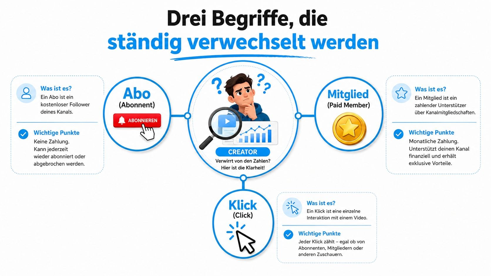 Infografik erklärt den Unterschied zwischen Abonnenten, Mitgliedern und Klicks für YouTube-Creator auf verständliche Weise.