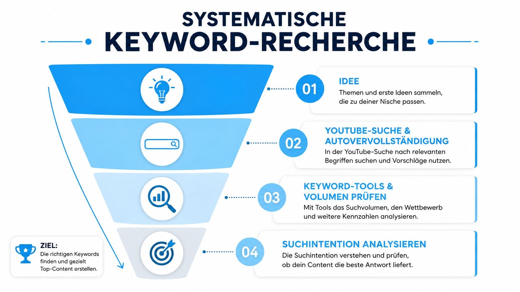 Eine Infografik zur systematischen Keyword-Recherche für YouTube, unterteilt in vier klare, schrittweise Prozessphasen mit Icons.
