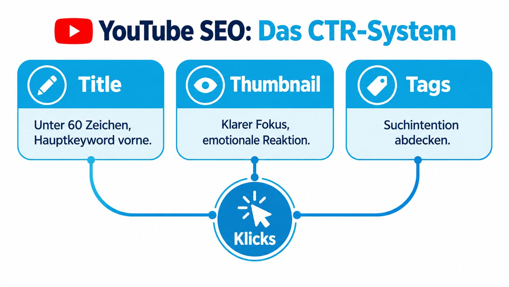 Eine Infografik zum YouTube SEO CTR-System mit Tipps für Titel, Thumbnails und Tags zur Klickoptimierung.