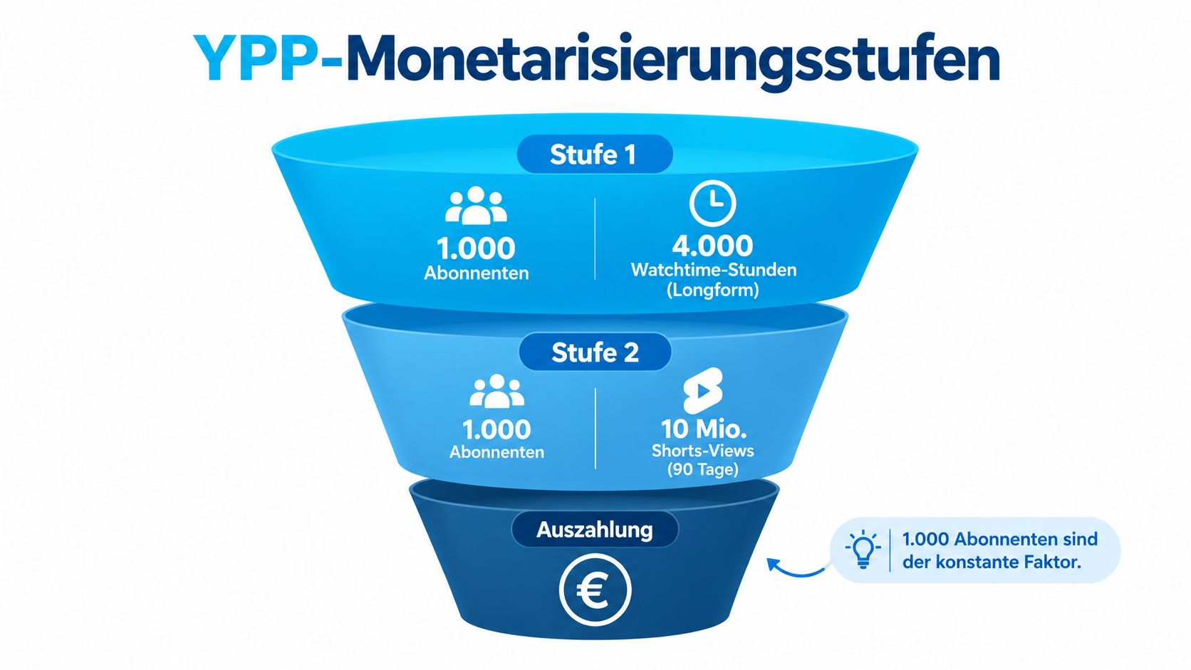Eine Infografik zeigt die Monetarisierungsstufen für den YouTube Partner-Programm-Kanal mit Abonnenten, Watchtime und Shorts-Views als Anforderungen.