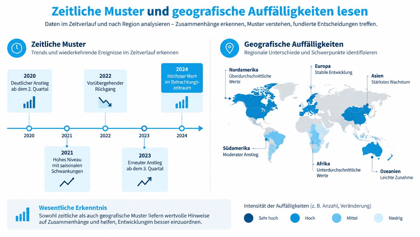 Infografik zur Analyse zeitlicher Muster und geografischer Auffälligkeiten von Daten für fundierte geschäftliche Entscheidungen.