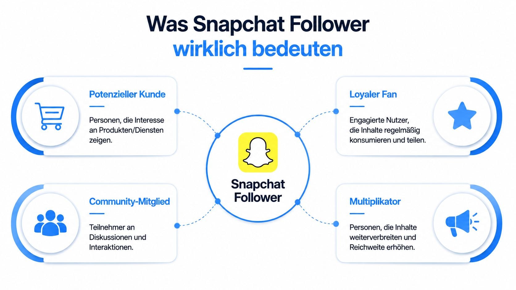 Eine Infografik erklärt die vier Bedeutungen von Snapchat-Followern für Unternehmen: Kunden, Fans, Community-Mitglieder und Multiplikatoren.