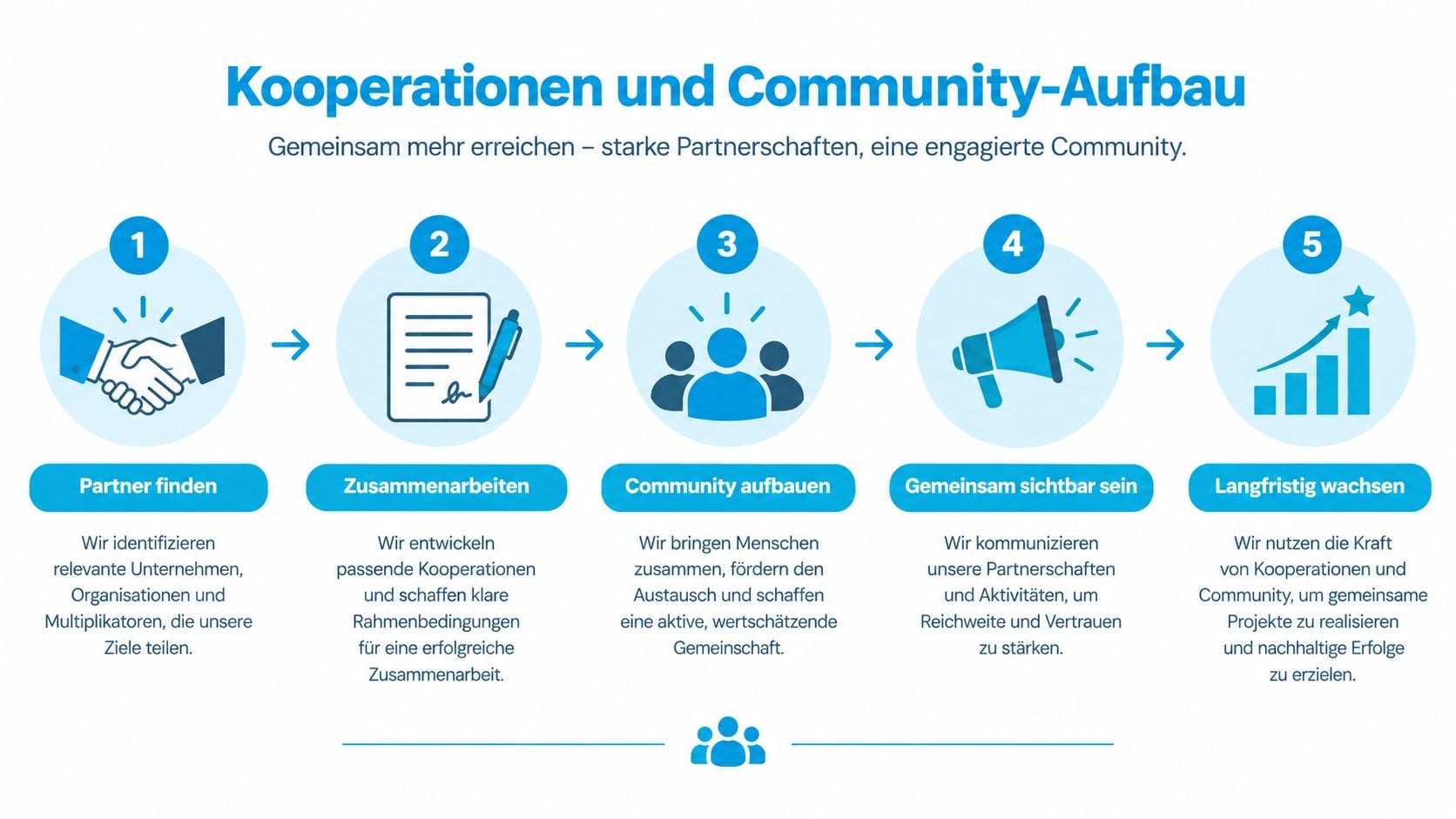 Eine Infografik mit fünf Schritten zum Aufbau von Kooperationen und einer engagierten Community für gemeinsames Wachstum.