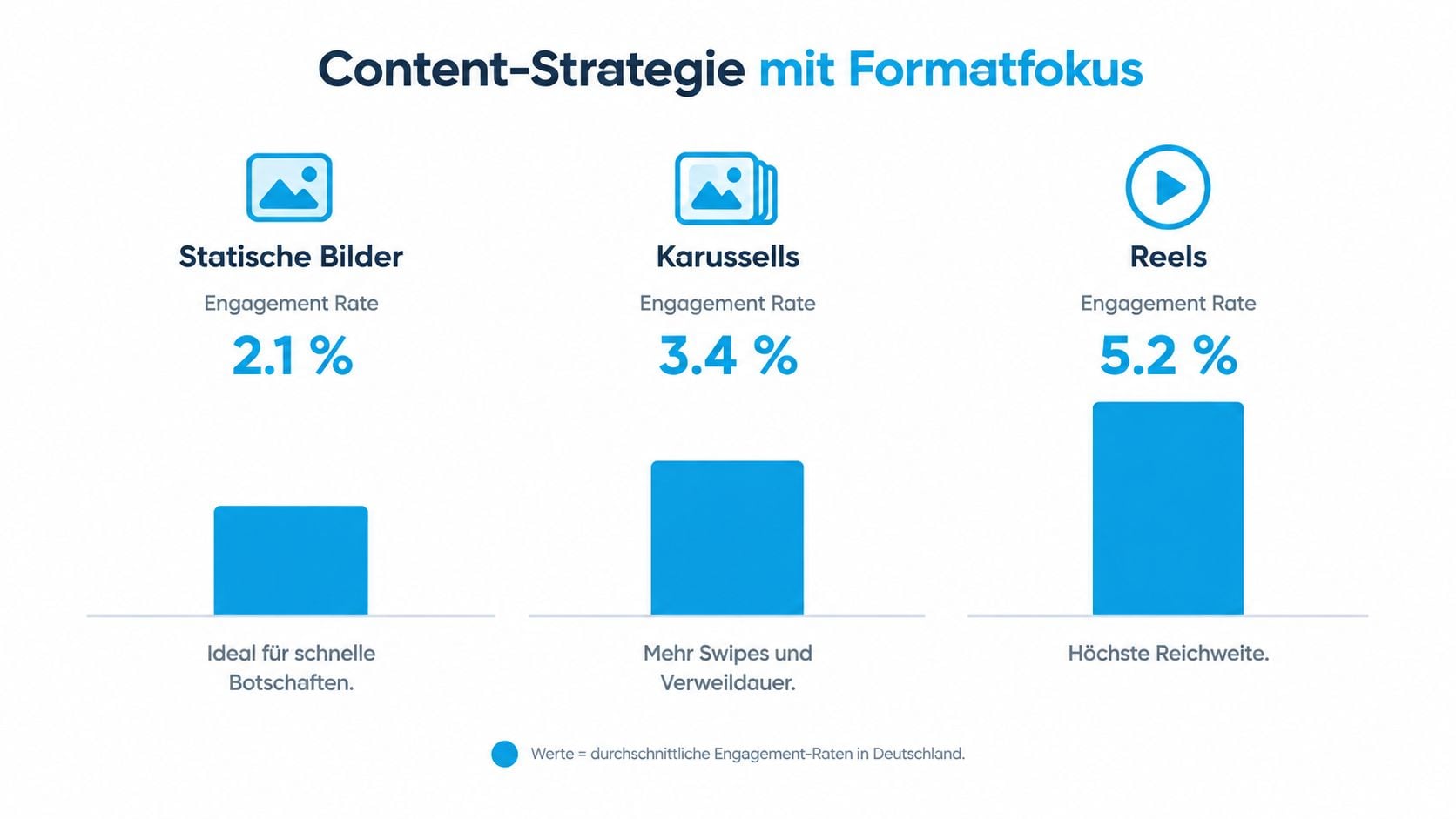 Eine Grafik zeigt die durchschnittlichen Engagement-Raten für statische Bilder, Karussells und Reels in Deutschland im Vergleich.