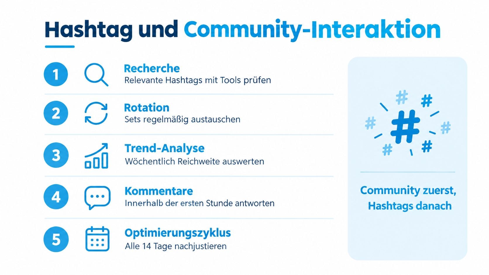 Eine Infografik mit fünf Schritten zur Optimierung von Hashtags und Interaktionen in sozialen Medien.
