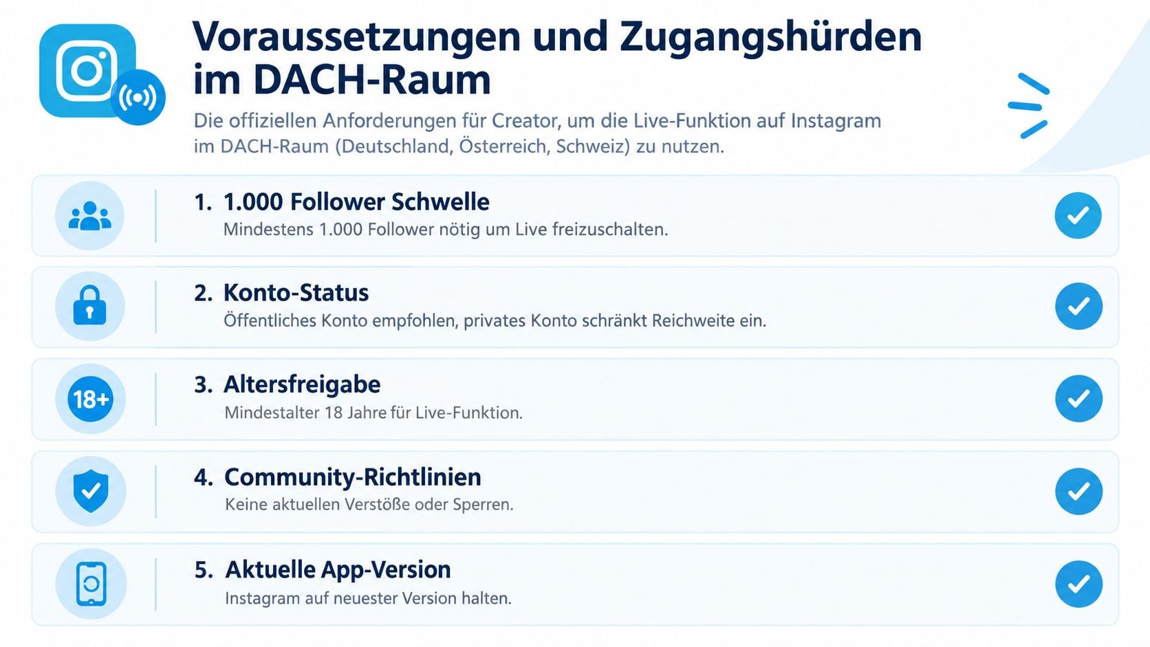 Eine Infografik, die die fünf offiziellen Anforderungen für die Live-Funktion auf Instagram im DACH-Raum übersichtlich darstellt.