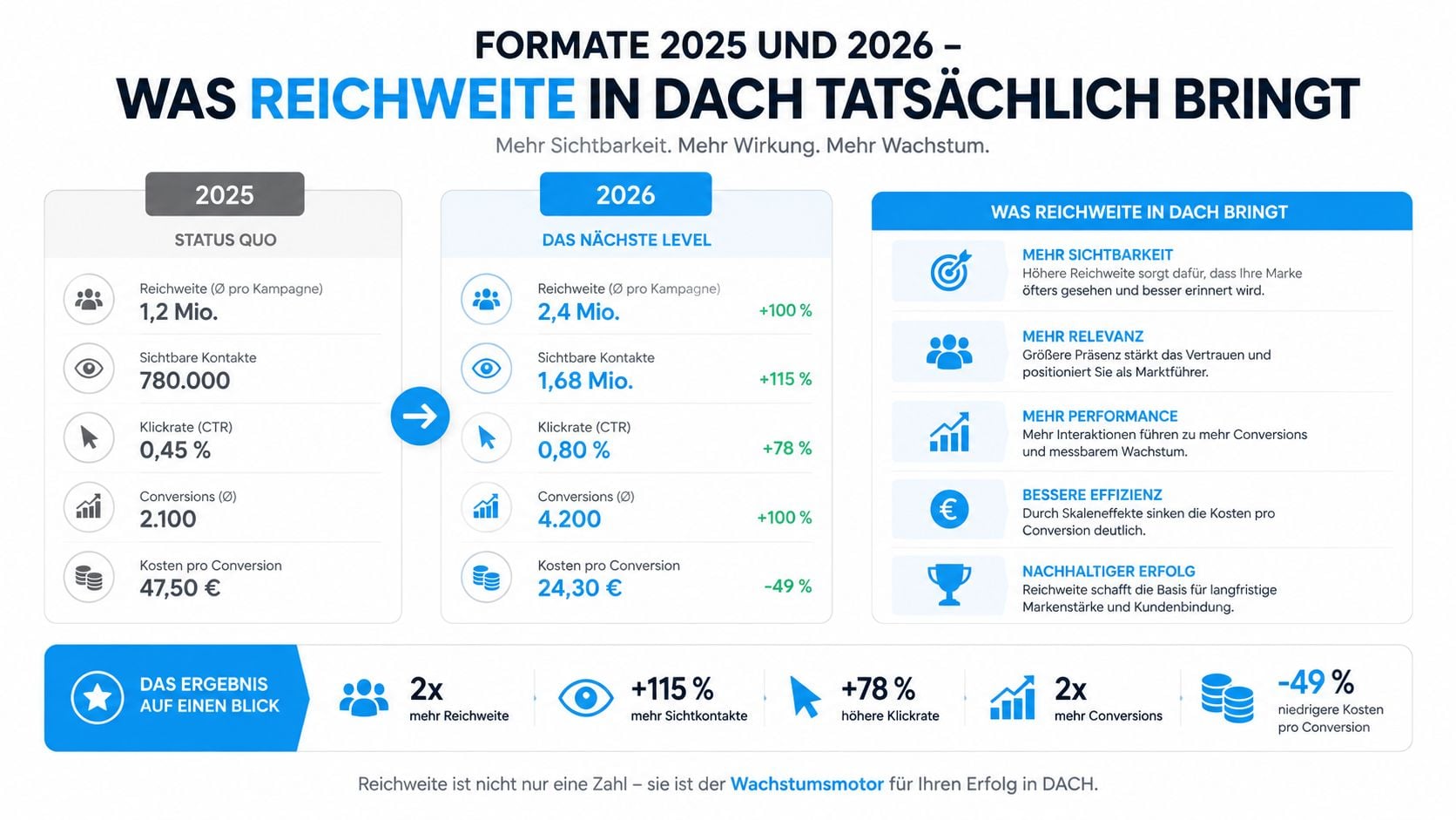 Eine Infografik vergleicht Werbekennzahlen von 2025 und 2026, um den Nutzen von Reichweitenwachstum im DACH-Raum zu verdeutlichen.
