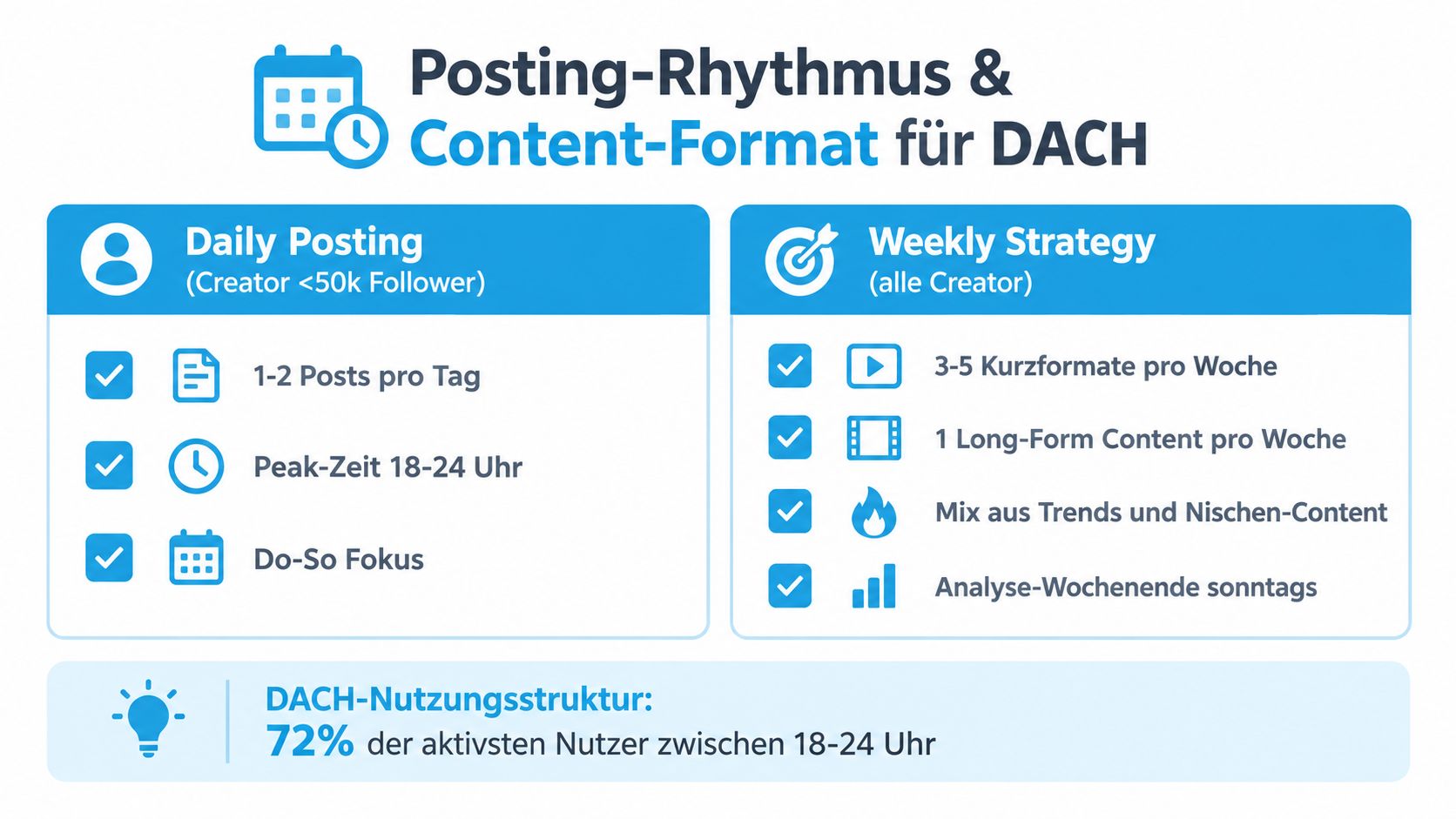 Eine Infografik mit Empfehlungen für Posting-Rhythmen und Content-Formate für Creator im DACH-Raum, inklusive Tages- und Wochenstrategien.