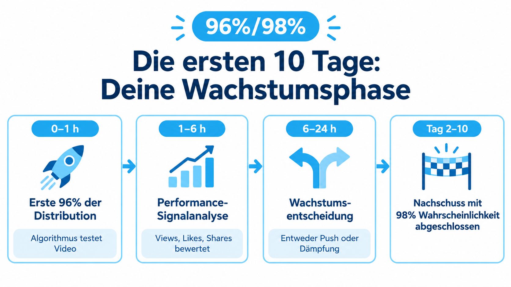 Infografik zur Wachstumsphase eines Videos in den ersten 10 Tagen basierend auf dem Algorithmus.