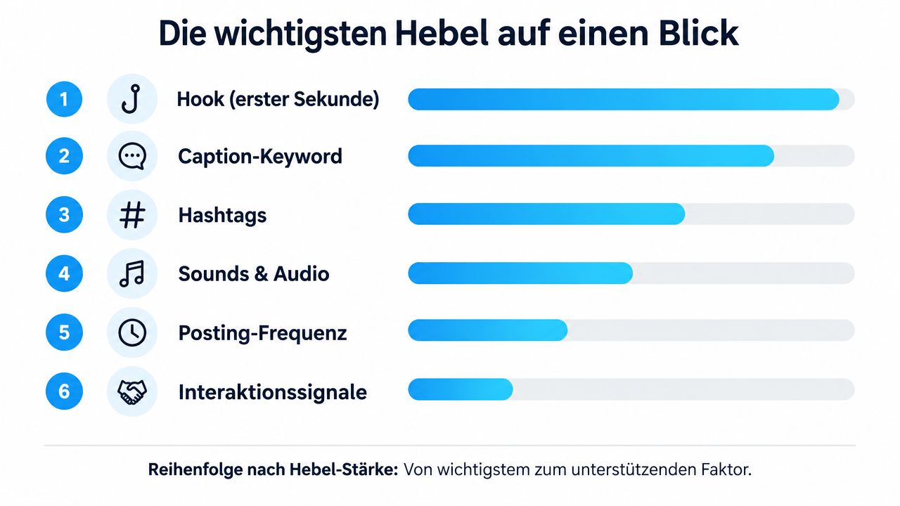 Eine Übersicht der sechs wichtigsten Hebel zur Steigerung der Social Media Reichweite, sortiert von der stärksten zur schwächsten Wirkung.