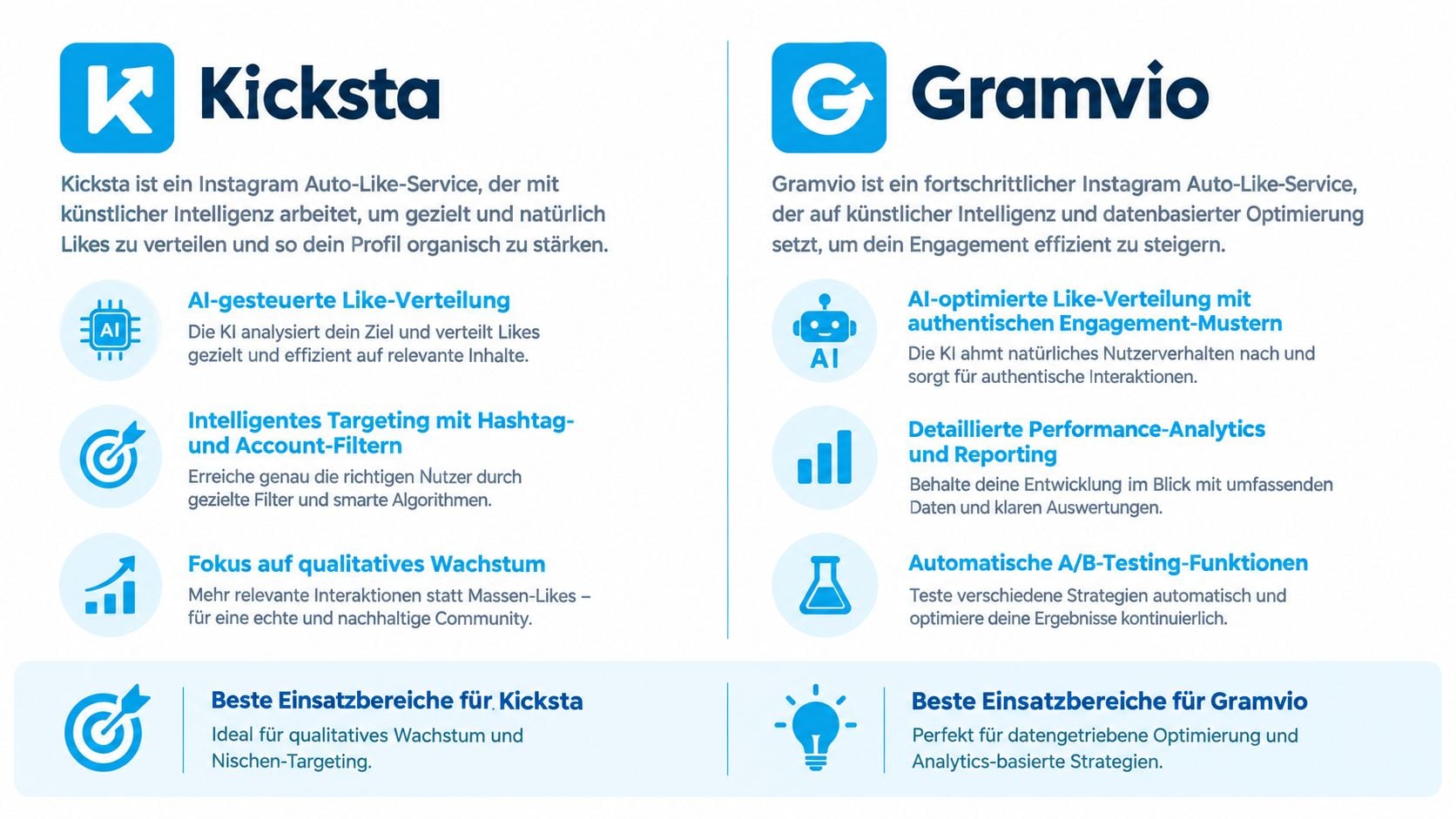 Vergleichsgrafik zwischen den Instagram Auto-Like-Diensten Kicksta und Gramvio mit ihren jeweiligen Funktionen und Anwendungsbereichen.