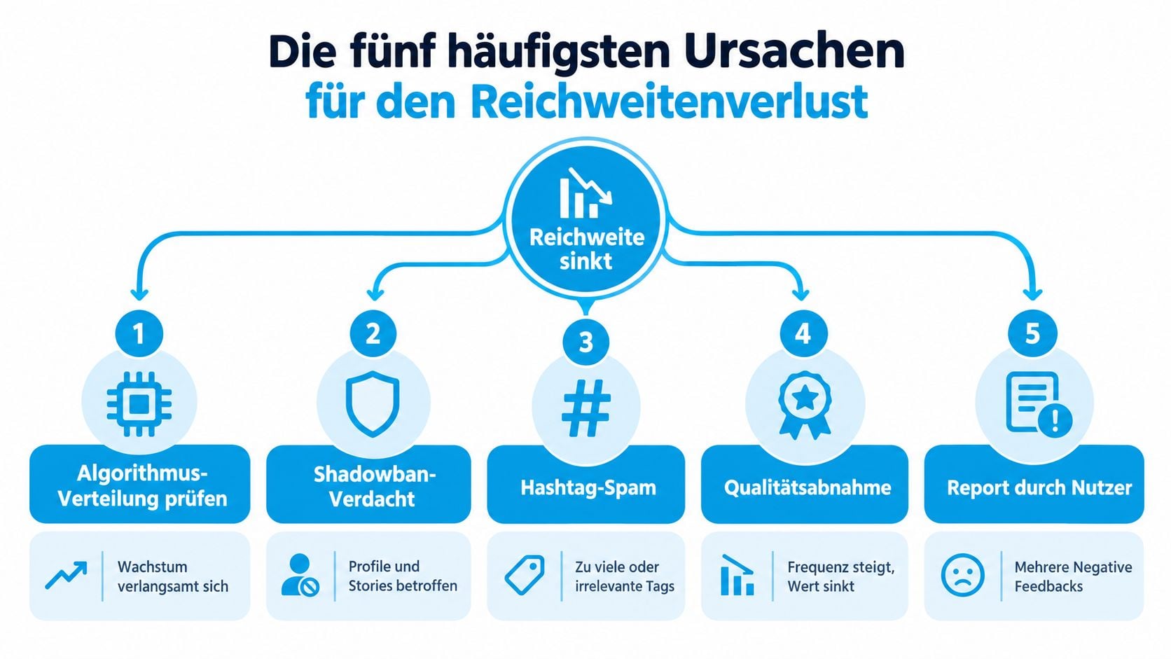 Infografik zeigt die fünf häufigsten Ursachen für einen plötzlichen Reichweitenverlust auf sozialen Netzwerken und Plattformen.