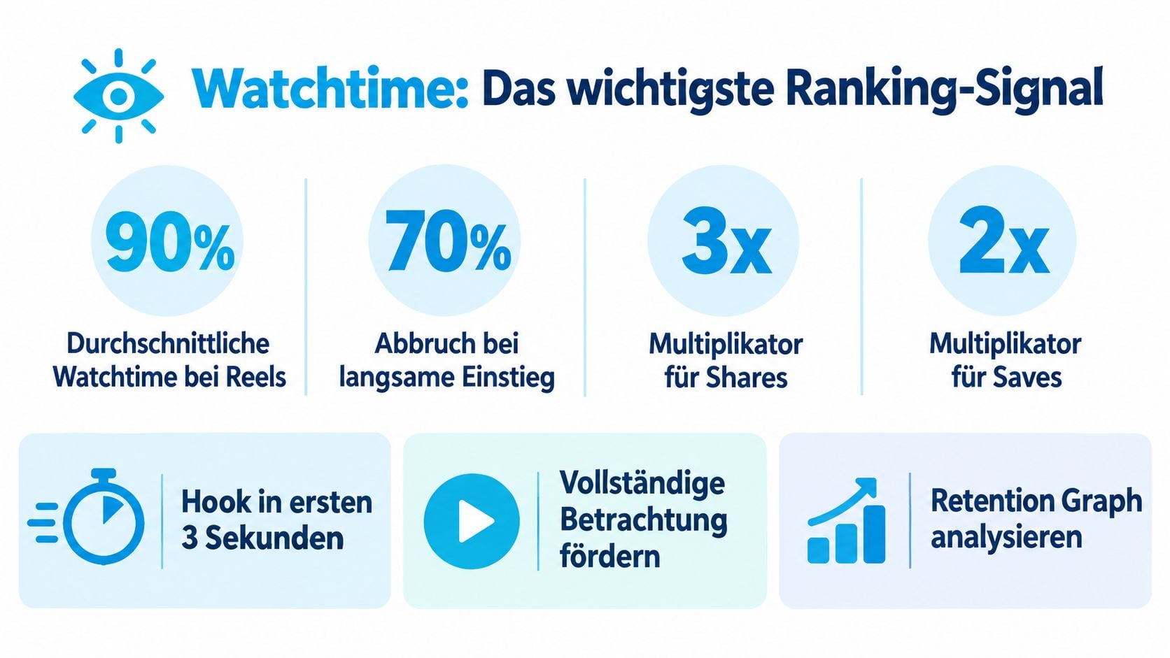 Eine Infografik erklärt, warum Watchtime das wichtigste Ranking-Signal für Instagram Reels ist und wie man sie optimiert.