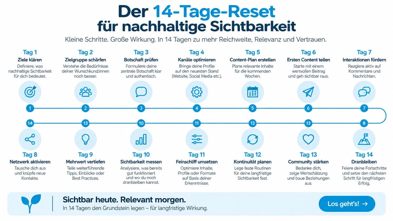 Eine Infografik zum 14-Tage-Reset Plan für mehr Sichtbarkeit, Reichweite, Relevanz und Vertrauen im Business-Kontext.
