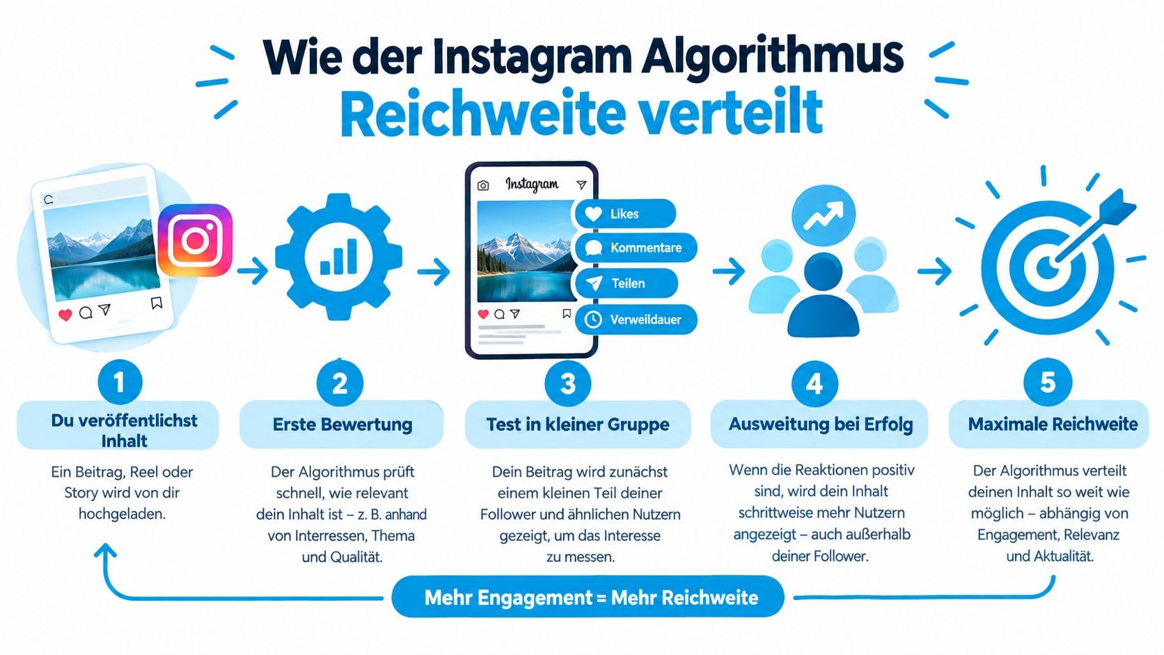 Eine Infografik erklärt in fünf Schritten, wie der Instagram Algorithmus Inhalte bewertet und die Reichweite verteilt.