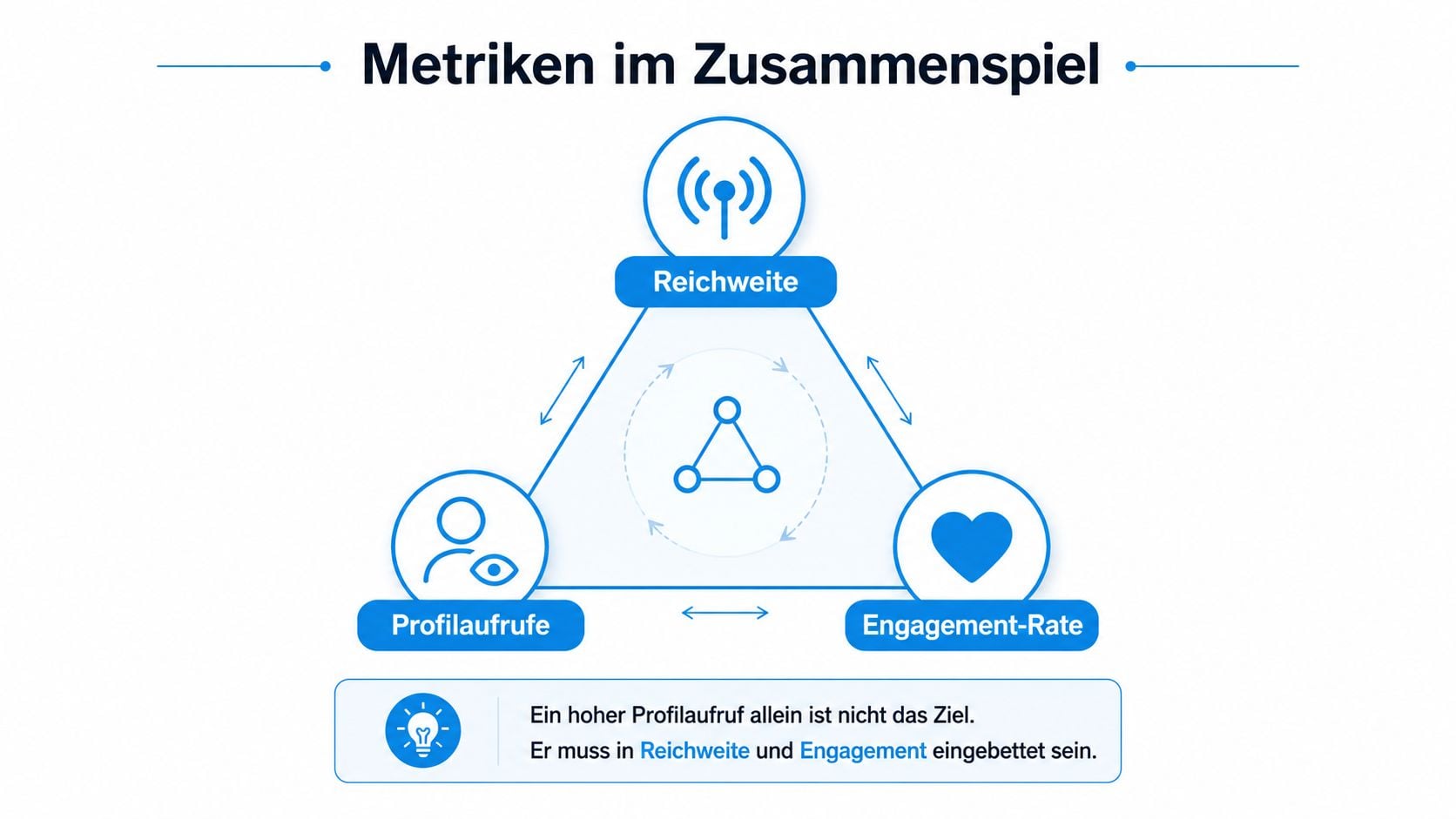 Grafik zeigt das Zusammenspiel von Reichweite, Profilaufrufen und Engagement-Rate für eine erfolgreiche Social-Media-Strategie.