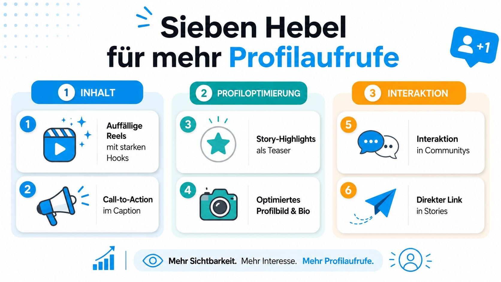 Eine Infografik, die sieben strategische Maßnahmen zur Steigerung der Profilaufrufe auf Instagram übersichtlich präsentiert.