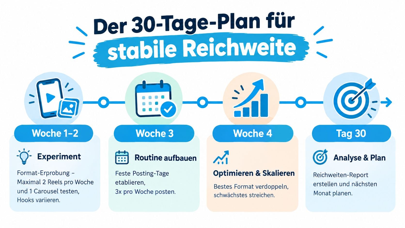 Ein 30-Tage-Plan-Diagramm zur Steigerung der Social-Media-Reichweite durch Experimente, Routine, Optimierung und eine abschließende Analyse.