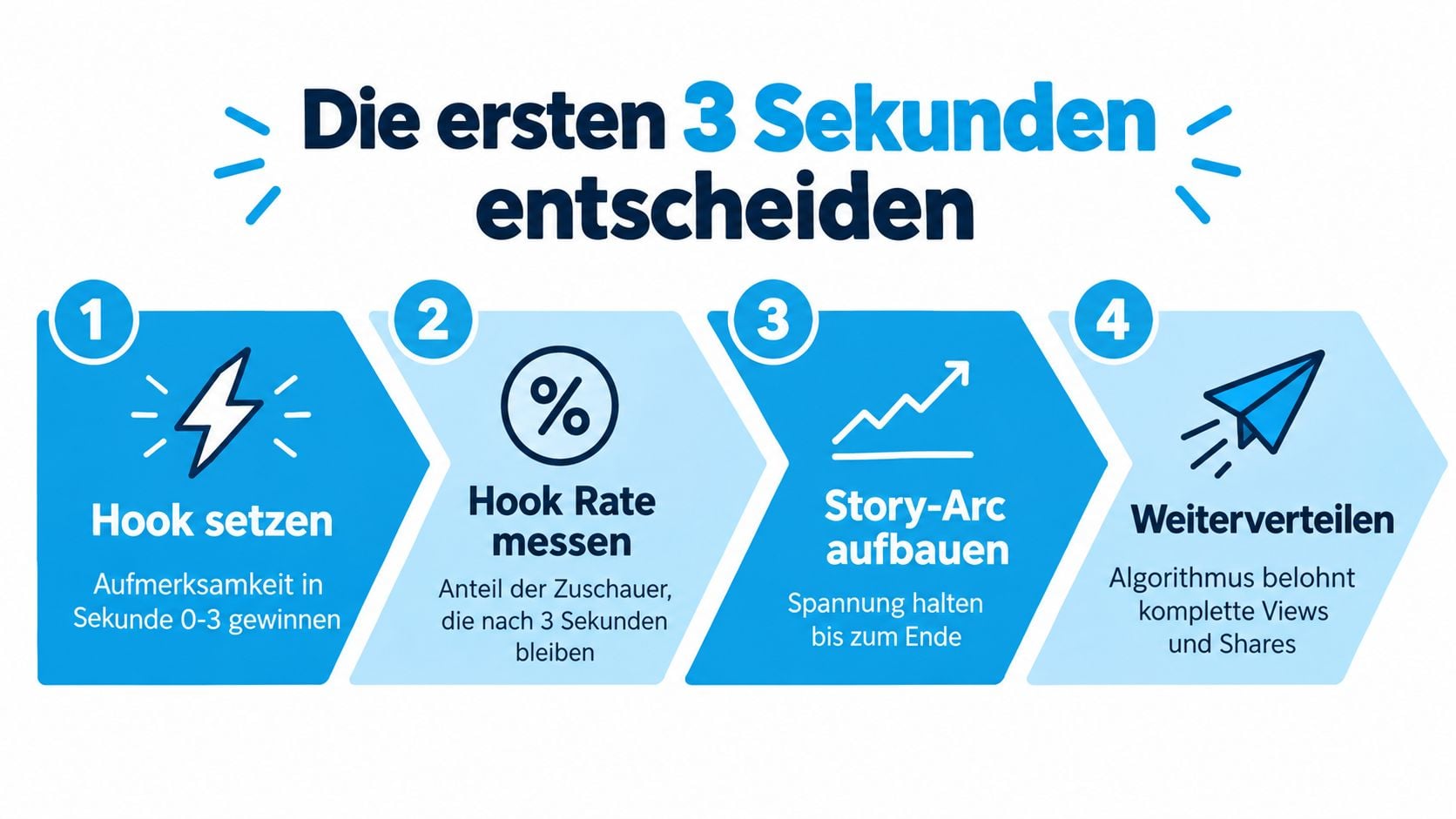 Grafik zeigt vier Schritte, um die Aufmerksamkeit in Instagram Reels innerhalb der ersten drei Sekunden zu gewinnen.