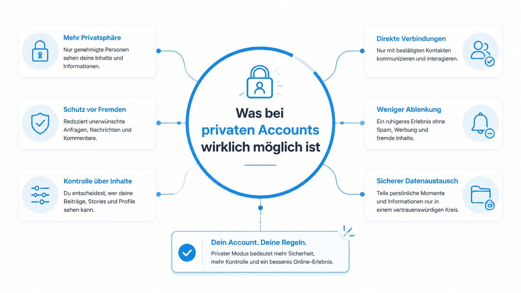 Eine Infografik mit sechs Vorteilen privater Social-Media-Accounts, die Sicherheit und Kontrolle für Nutzer hervorhebt.