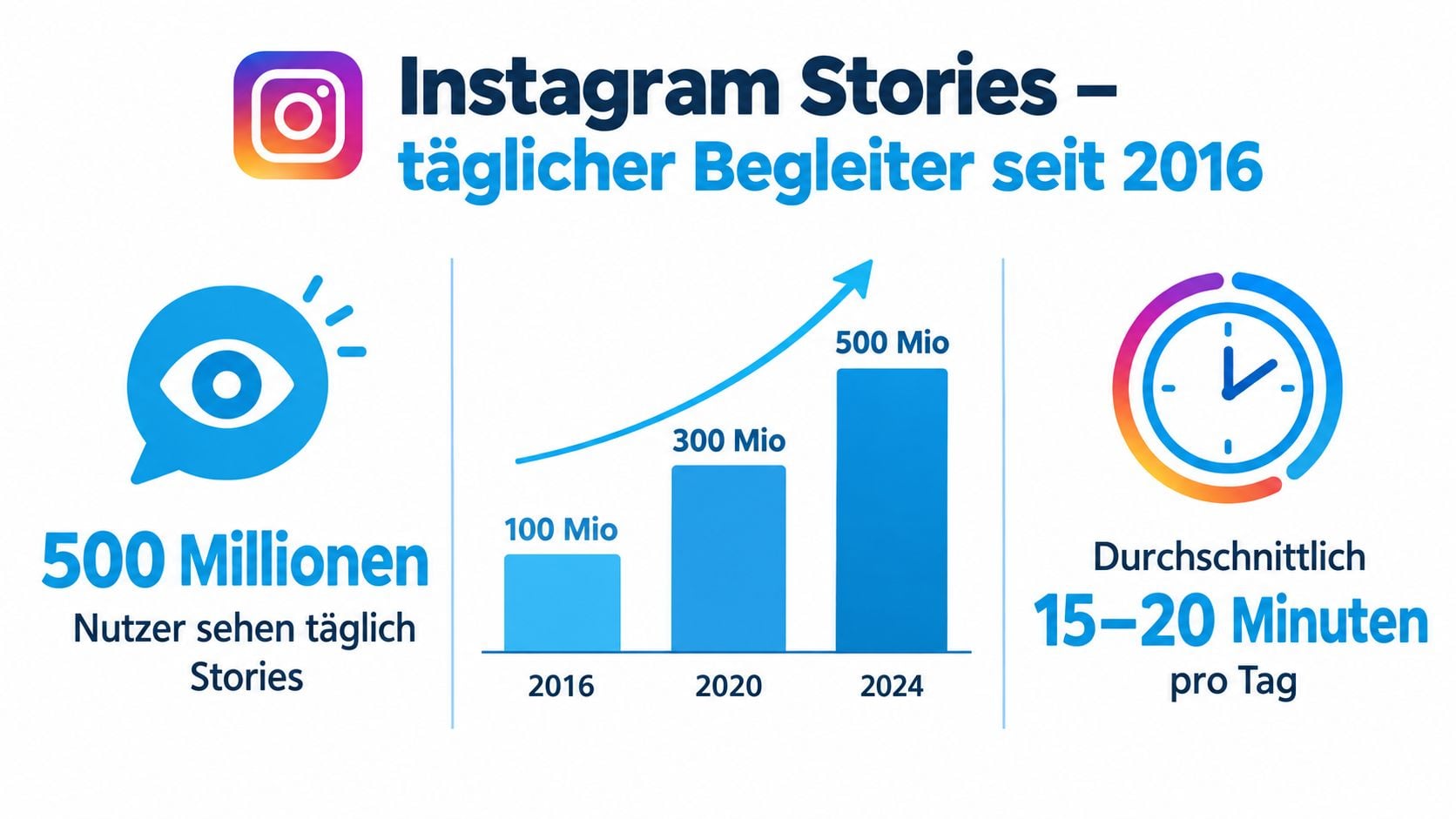 Eine Infografik zur Nutzung von Instagram Stories mit Statistiken zu täglichen Nutzern und der täglichen Verweildauer.