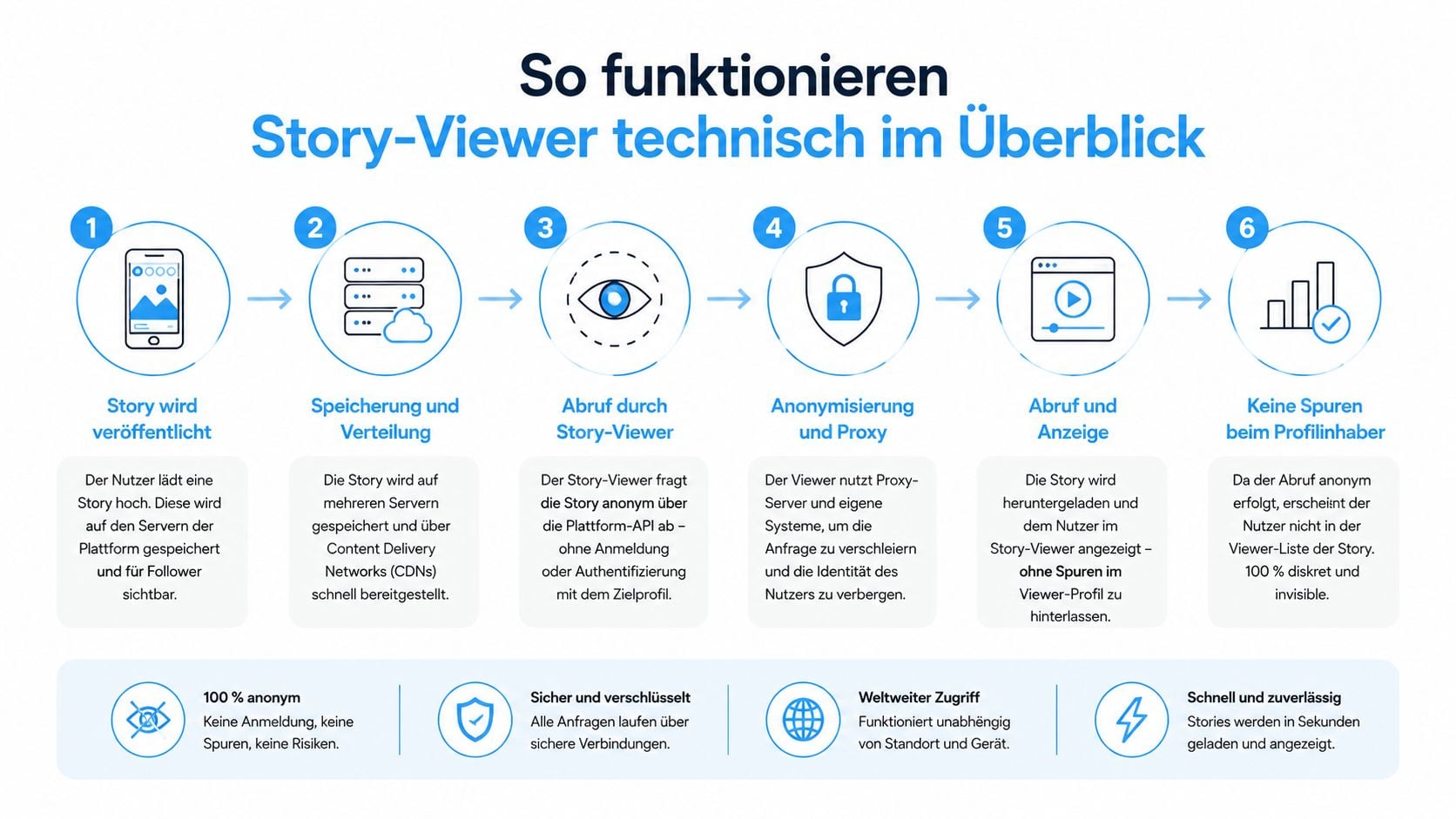 Eine Infografik erklärt die technische Funktionsweise von anonymen Story-Viewer-Tools für soziale Netzwerke in sechs einfachen Schritten.
