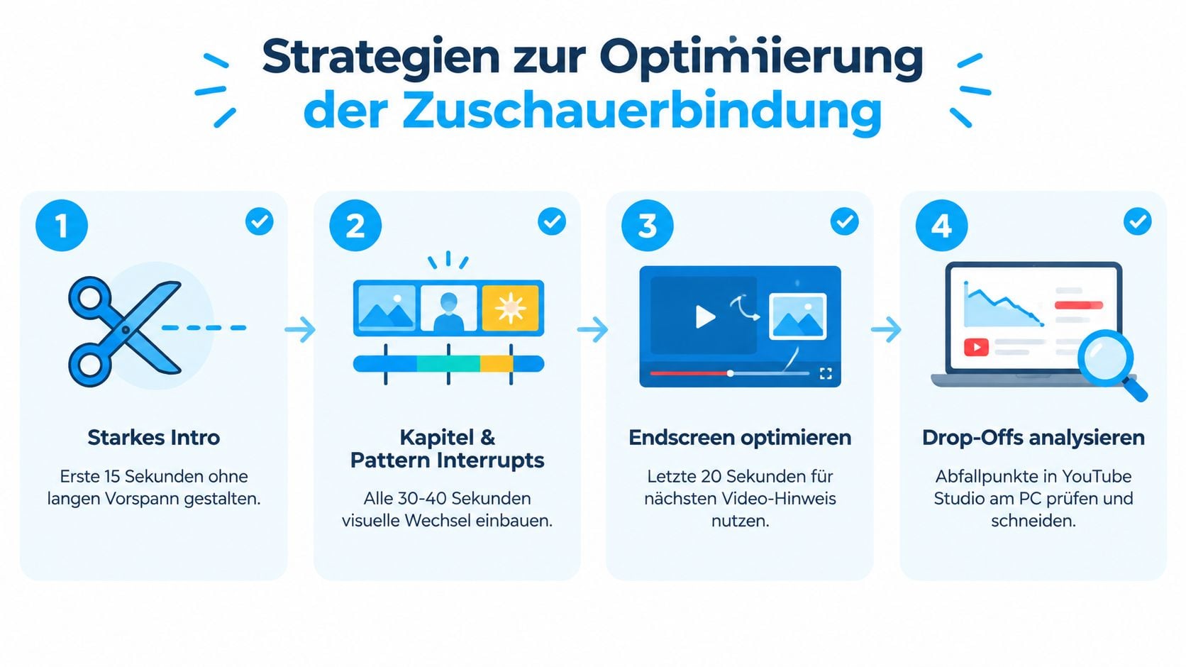 Infografik mit vier Strategien zur Optimierung der Zuschauerbindung in YouTube-Videos inklusive Tipps für Intros, Kapitel und Analysen.