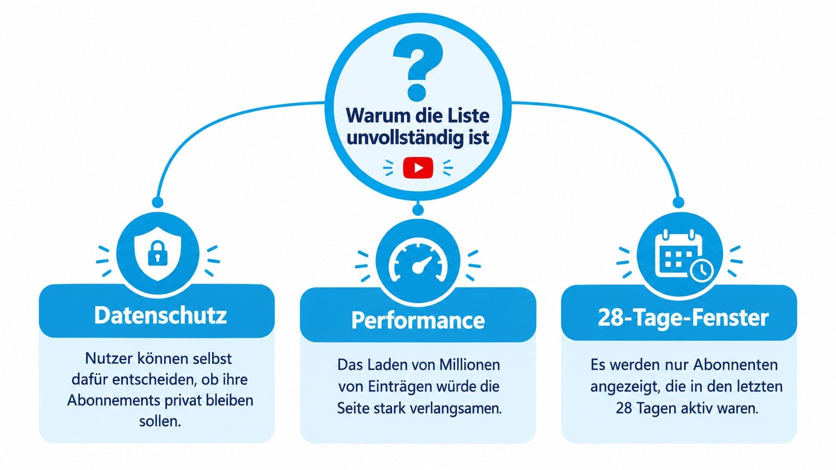 Eine Infografik erklärt die Gründe für eine unvollständige YouTube-Abonnentenliste: Datenschutz, Performance-Einschränkungen und das aktuelle 28-Tage-Aktivitätsfenster.